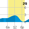 Tide chart for Egmont Key, Egmont Channel, florida on 2022/07/29