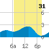 Tide chart for Egmont Key, Egmont Channel, florida on 2022/07/31