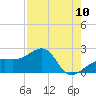 Tide chart for Egmont Key, Egmont Channel, Florida on 2022/08/10