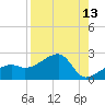 Tide chart for Egmont Key, Egmont Channel, Florida on 2022/08/13