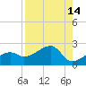 Tide chart for Egmont Key, Egmont Channel, Florida on 2022/08/14