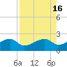 Tide chart for Egmont Key, Egmont Channel, Florida on 2022/08/16