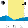 Tide chart for Egmont Key, Egmont Channel, Florida on 2022/08/19