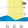 Tide chart for Egmont Key, Egmont Channel, Florida on 2022/08/20