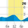 Tide chart for Egmont Key, Egmont Channel, Florida on 2022/08/26