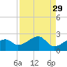 Tide chart for Egmont Key, Egmont Channel, Florida on 2022/08/29