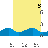 Tide chart for Egmont Key, Egmont Channel, Florida on 2022/08/3