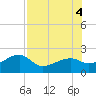 Tide chart for Egmont Key, Egmont Channel, Florida on 2022/08/4