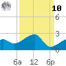Tide chart for Egmont Key, Egmont Channel, Florida on 2022/09/10