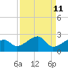 Tide chart for Egmont Key, Egmont Channel, Florida on 2022/09/11