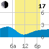 Tide chart for Egmont Key, Egmont Channel, Florida on 2022/09/17