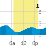 Tide chart for Egmont Key, Egmont Channel, Florida on 2022/09/1