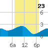 Tide chart for Egmont Key, Egmont Channel, Florida on 2022/09/23