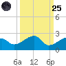 Tide chart for Egmont Key, Egmont Channel, Florida on 2022/09/25