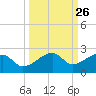 Tide chart for Egmont Key, Egmont Channel, Florida on 2022/09/26