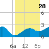 Tide chart for Egmont Key, Egmont Channel, Florida on 2022/09/28