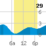 Tide chart for Egmont Key, Egmont Channel, Florida on 2022/09/29