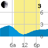 Tide chart for Egmont Key, Egmont Channel, Florida on 2022/09/3