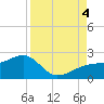 Tide chart for Egmont Key, Egmont Channel, Florida on 2022/09/4