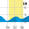 Tide chart for Egmont Key, Egmont Channel, Florida on 2022/10/10