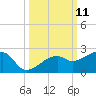 Tide chart for Egmont Key, Egmont Channel, Florida on 2022/10/11