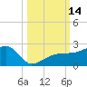 Tide chart for Egmont Key, Egmont Channel, Florida on 2022/10/14