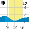 Tide chart for Egmont Key, Egmont Channel, Florida on 2022/10/17