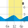 Tide chart for Egmont Key, Egmont Channel, Florida on 2022/10/8