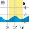 Tide chart for Egmont Key, Egmont Channel, Florida on 2022/10/9