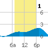 Tide chart for Egmont Key, Egmont Channel, Florida on 2023/01/1