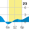 Tide chart for Egmont Key, Egmont Channel, Florida on 2023/01/23