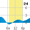 Tide chart for Egmont Key, Egmont Channel, Florida on 2023/01/24