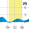 Tide chart for Egmont Key, Egmont Channel, Florida on 2023/01/25