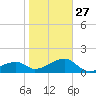 Tide chart for Egmont Key, Egmont Channel, Florida on 2023/01/27
