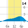 Tide chart for Egmont Key, Egmont Channel, Florida on 2023/02/14