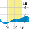 Tide chart for Egmont Key, Egmont Channel, Florida on 2023/02/18