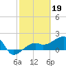 Tide chart for Egmont Key, Egmont Channel, Florida on 2023/02/19