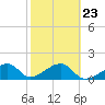 Tide chart for Egmont Key, Egmont Channel, Florida on 2023/02/23