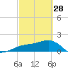 Tide chart for Egmont Key, Egmont Channel, Florida on 2023/02/28