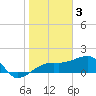 Tide chart for Egmont Key, Egmont Channel, Florida on 2023/02/3