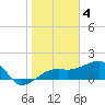 Tide chart for Egmont Key, Egmont Channel, Florida on 2023/02/4
