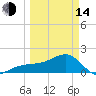 Tide chart for Egmont Key, Egmont Channel, Florida on 2023/03/14