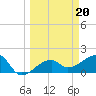Tide chart for Egmont Key, Egmont Channel, Florida on 2023/03/20