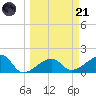 Tide chart for Egmont Key, Egmont Channel, Florida on 2023/03/21