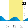 Tide chart for Egmont Key, Egmont Channel, Florida on 2023/03/22