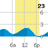 Tide chart for Egmont Key, Egmont Channel, Florida on 2023/03/23
