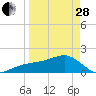 Tide chart for Egmont Key, Egmont Channel, Florida on 2023/03/28