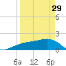Tide chart for Egmont Key, Egmont Channel, Florida on 2023/03/29