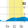 Tide chart for Egmont Key, Egmont Channel, Florida on 2023/03/31