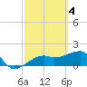 Tide chart for Egmont Key, Egmont Channel, Florida on 2023/03/4